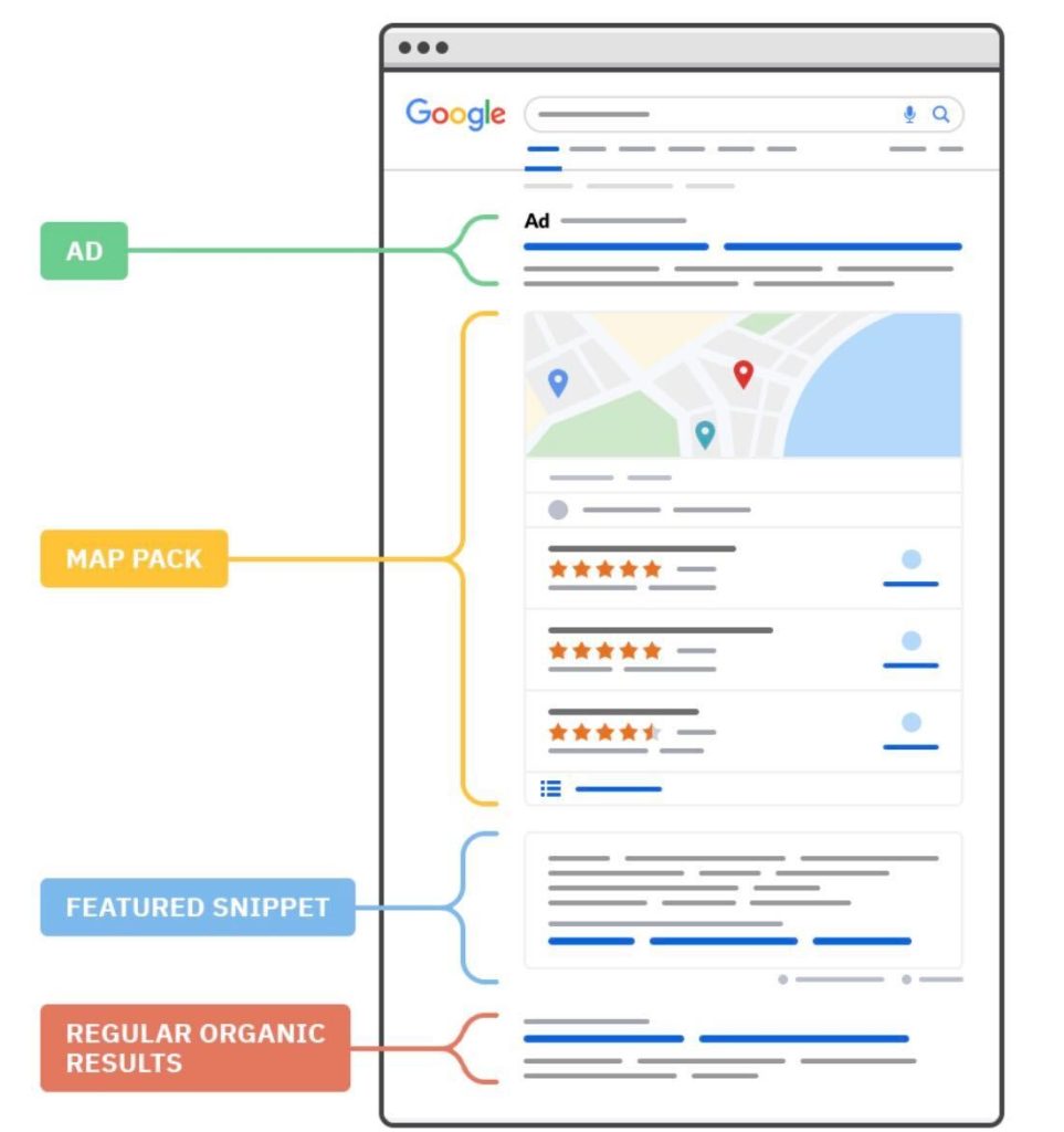 The anatomy of Google's Search Engine Results Page